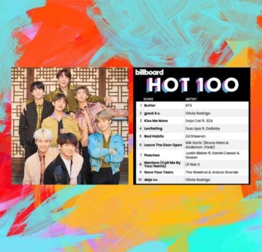 BTS' Butter’ grabs No. 1 spot on Billboard Hot 100 for 6th consecutive week
