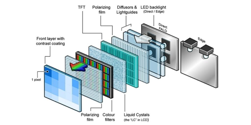 An LCD display uses a backlight system. It does not achieve true black colors like AMOLED does.