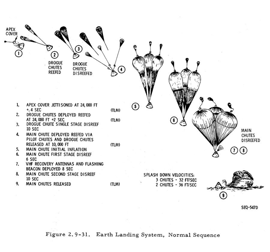 Illustration of the Earth Landing System. Photo Credit: NASA