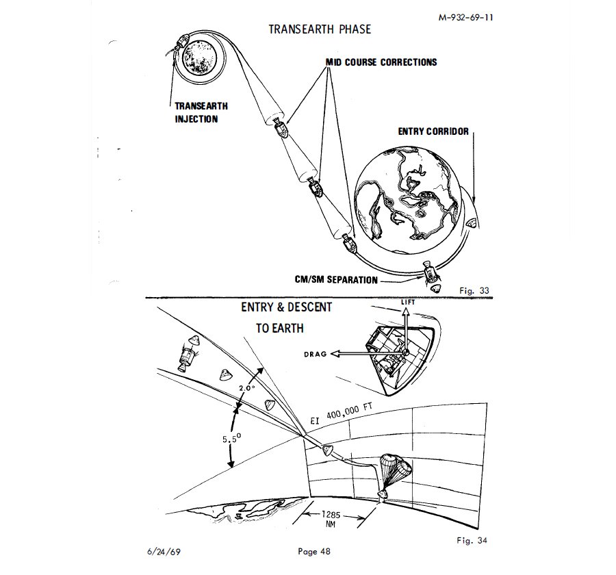 Illustration of how Apollo 11 will return back to Earth. Photo Credit: NASA