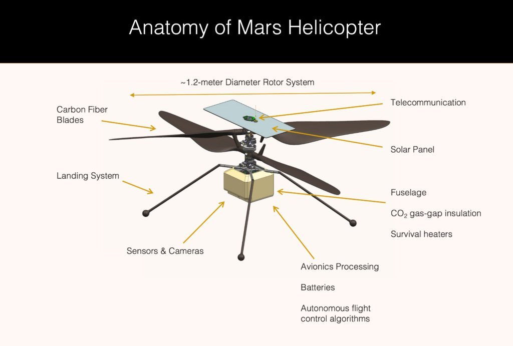 Illustration of Ingenuity's components. Photo Credit: NASA