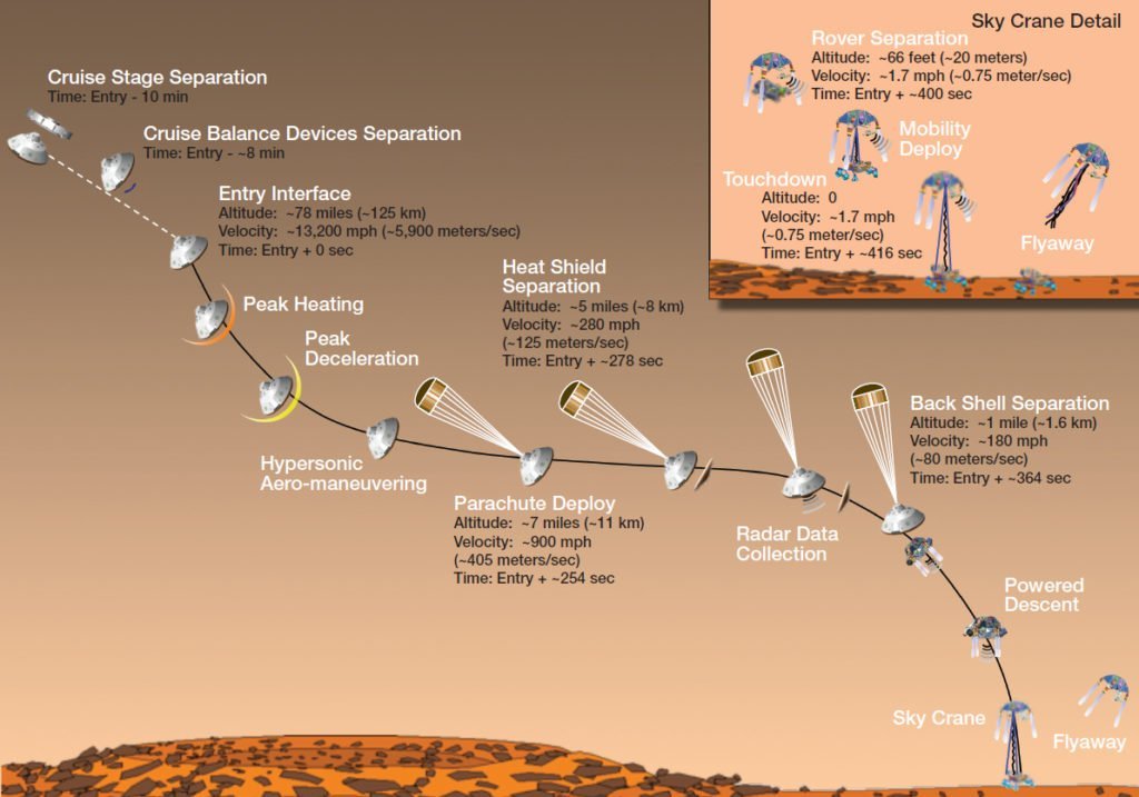 Illustration of Curiosity's EDL. Photo Credit: NASA