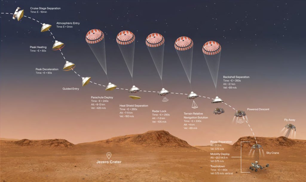 Illustration of Perseverance's EDL. Photo Credit: NASA