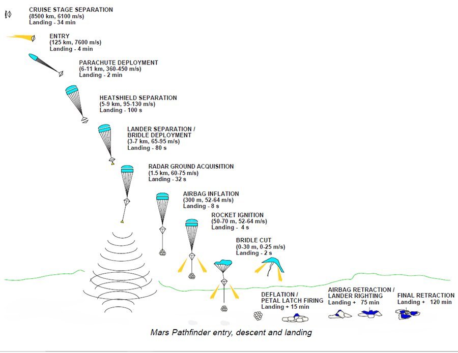 Diagram of Mars Pathfinder's entry, descent, and landing on Mars. Photo Credit: NASA