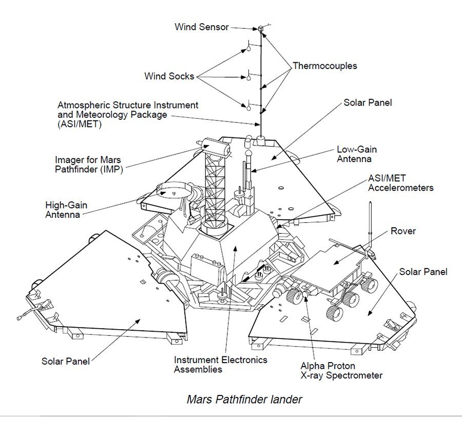 Diagram of Mars Pathfinder's Lander. Photo Credit: NASA