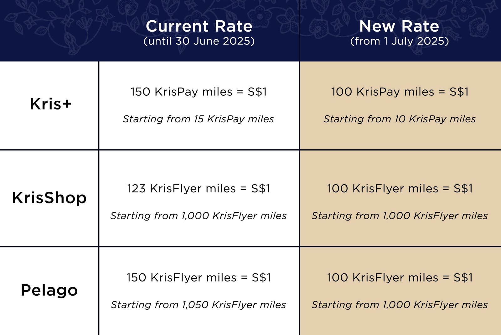 KrisFlyer members
