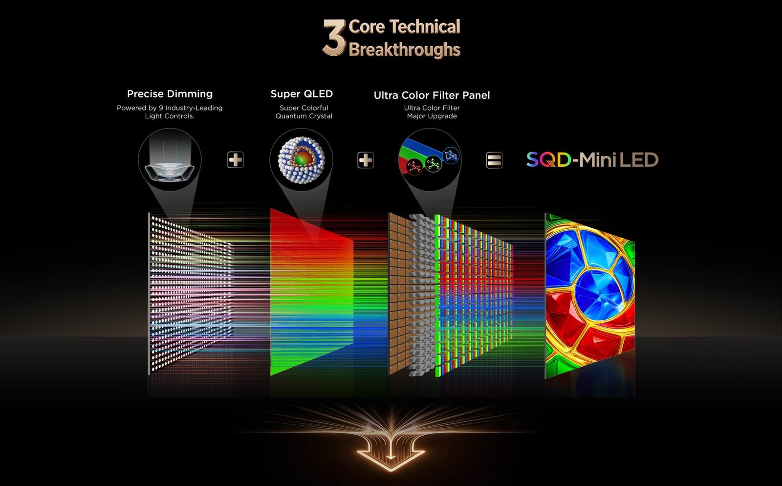 TCL today introduces Super-QD MiniLED(SQD-MiniLED), marking not just a new name, but a meaningful step forward in display innovation.
